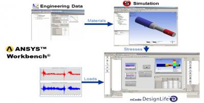 ANSYS nCode DesignLife******疲勞分析軟件