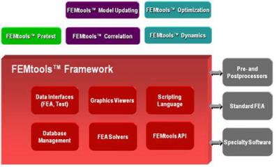 比利時FEMtools有限元模型修正和試驗相關(guān)性分析軟件